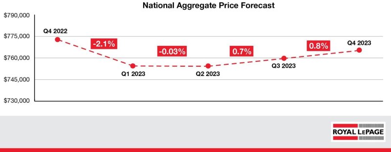 national-aggregate-price-forecast