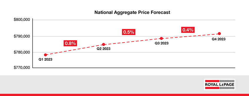 price forescast